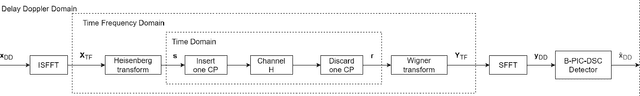 Figure 3 for Bayesian-based Symbol Detector for Orthogonal Time Frequency Space Modulation Systems