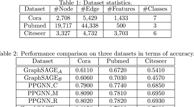 Figure 2 for Privacy-Preserving Graph Neural Network for Node Classification