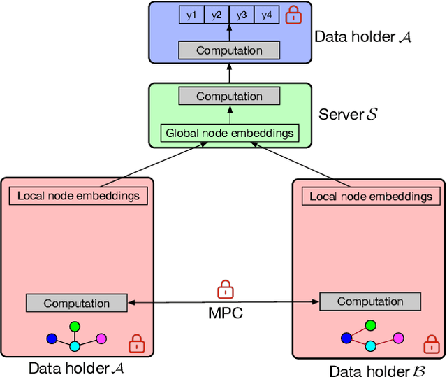 Figure 3 for Privacy-Preserving Graph Neural Network for Node Classification