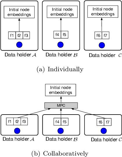 Figure 4 for Privacy-Preserving Graph Neural Network for Node Classification