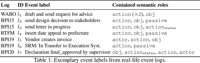Figure 1 for Extracting Semantic Process Information from the Natural Language in Event Logs