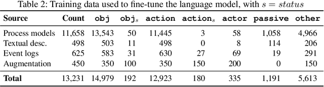 Figure 3 for Extracting Semantic Process Information from the Natural Language in Event Logs