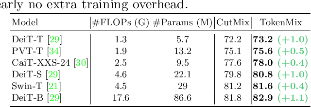 Figure 2 for TokenMix: Rethinking Image Mixing for Data Augmentation in Vision Transformers