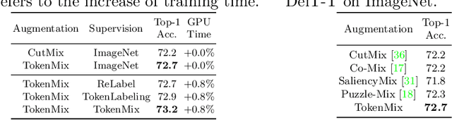 Figure 4 for TokenMix: Rethinking Image Mixing for Data Augmentation in Vision Transformers