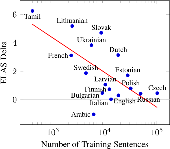 Figure 4 for TGIF: Tree-Graph Integrated-Format Parser for Enhanced UD with Two-Stage Generic- to Individual-Language Finetuning