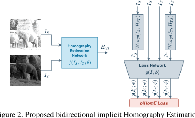 Figure 3 for Perceptual Loss for Robust Unsupervised Homography Estimation