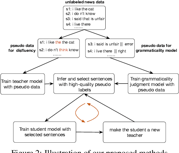 Figure 2 for Combining Self-Training and Self-Supervised Learning for Unsupervised Disfluency Detection