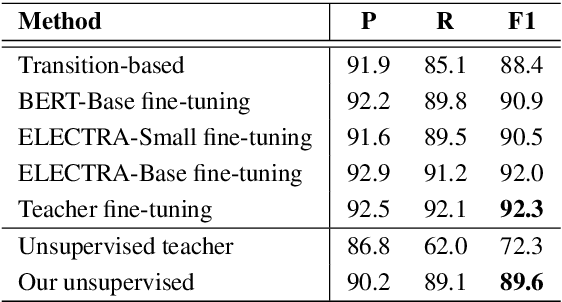 Figure 4 for Combining Self-Training and Self-Supervised Learning for Unsupervised Disfluency Detection