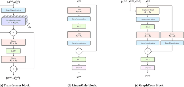 Figure 4 for GROWN+UP: A Graph Representation Of a Webpage Network Utilizing Pre-training