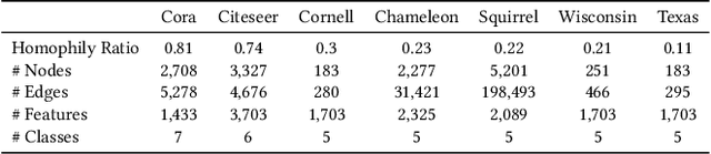 Figure 2 for Label-informed Graph Structure Learning for Node Classification