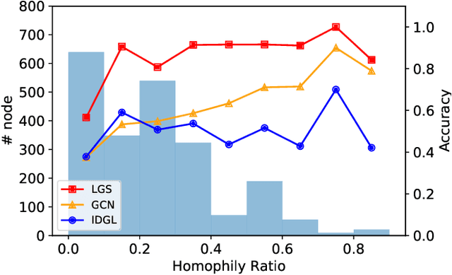 Figure 4 for Label-informed Graph Structure Learning for Node Classification