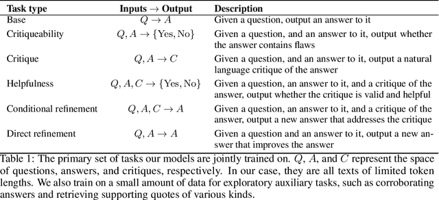 Figure 2 for Self-critiquing models for assisting human evaluators