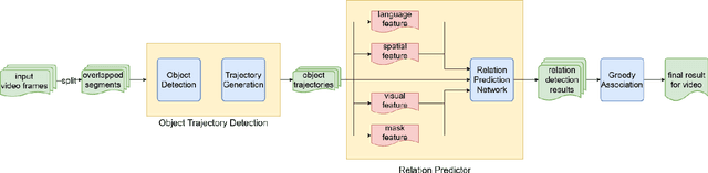 Figure 1 for Video Relation Detection with Trajectory-aware Multi-modal Features