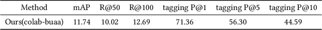 Figure 2 for Video Relation Detection with Trajectory-aware Multi-modal Features