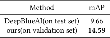 Figure 4 for Video Relation Detection with Trajectory-aware Multi-modal Features