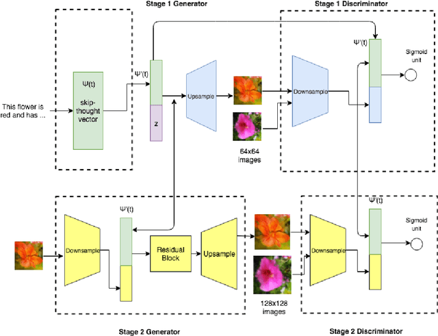 Figure 3 for Text-to-Image-to-Text Translation using Cycle Consistent Adversarial Networks