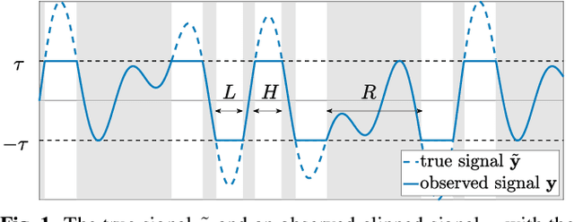 Figure 1 for APPLADE: Adjustable Plug-and-play Audio Declipper Combining DNN with Sparse Optimization