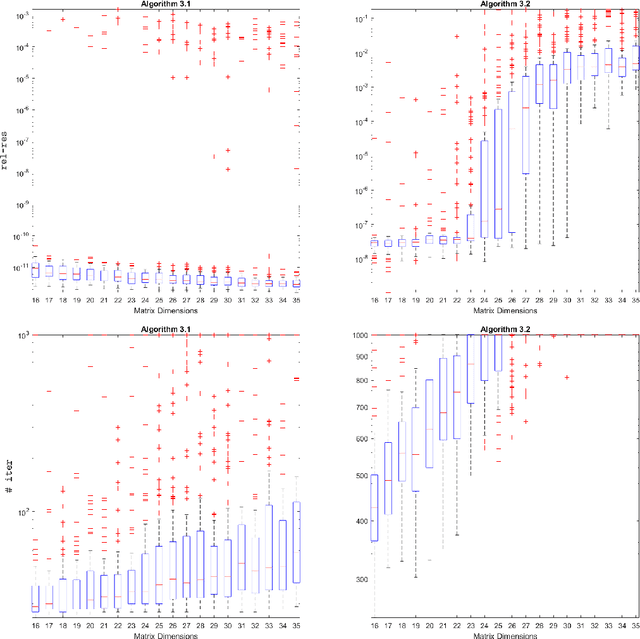 Figure 1 for Solving the Discrete Euler-Arnold Equations for the Generalized Rigid Body Motion