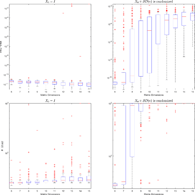 Figure 3 for Solving the Discrete Euler-Arnold Equations for the Generalized Rigid Body Motion