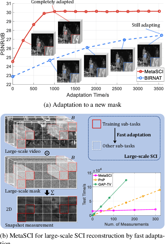 Figure 1 for MetaSCI: Scalable and Adaptive Reconstruction for Video Compressive Sensing