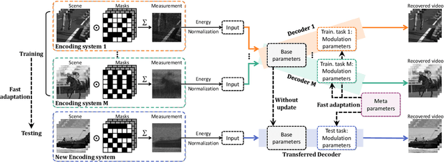 Figure 3 for MetaSCI: Scalable and Adaptive Reconstruction for Video Compressive Sensing