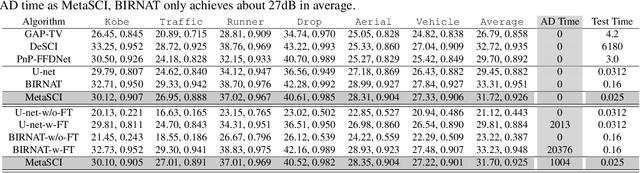 Figure 4 for MetaSCI: Scalable and Adaptive Reconstruction for Video Compressive Sensing