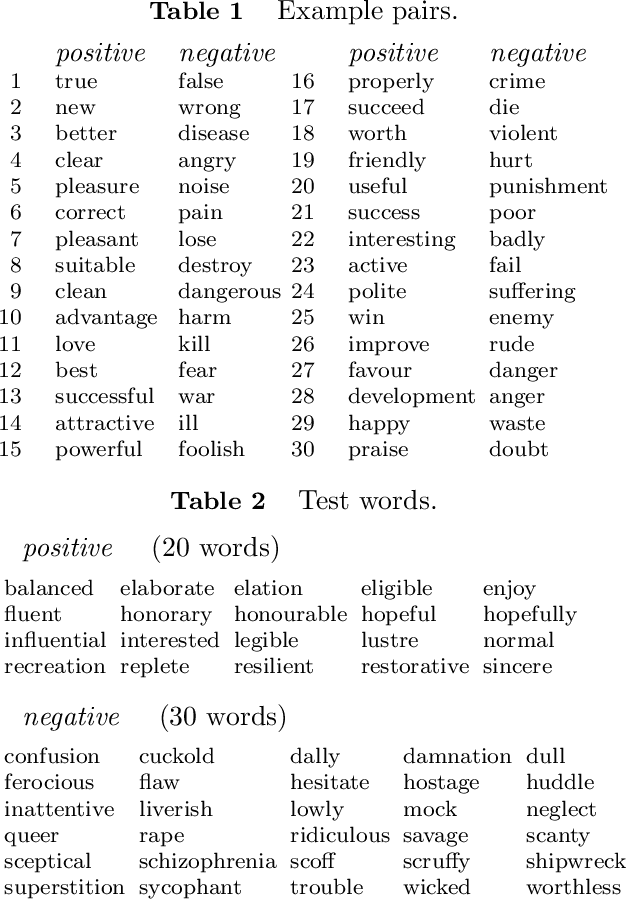 Figure 2 for Co-occurrence Vectors from Corpora vs. Distance Vectors from Dictionaries