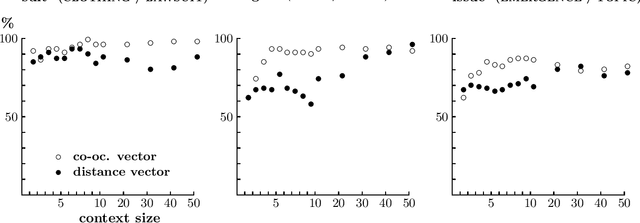 Figure 4 for Co-occurrence Vectors from Corpora vs. Distance Vectors from Dictionaries