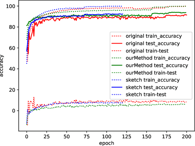 Figure 3 for Robust Learning with Frequency Domain Regularization