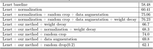 Figure 2 for Robust Learning with Frequency Domain Regularization