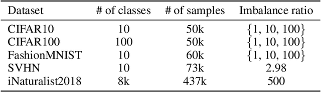 Figure 2 for TiDAL: Learning Training Dynamics for Active Learning