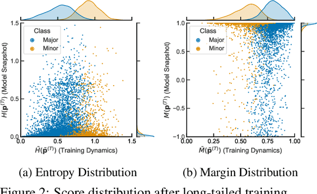 Figure 3 for TiDAL: Learning Training Dynamics for Active Learning