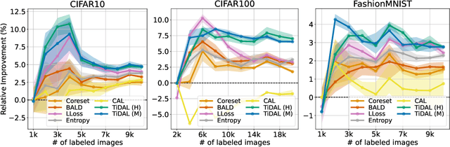 Figure 4 for TiDAL: Learning Training Dynamics for Active Learning