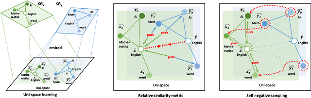 Figure 3 for A Self-supervised Method for Entity Alignment