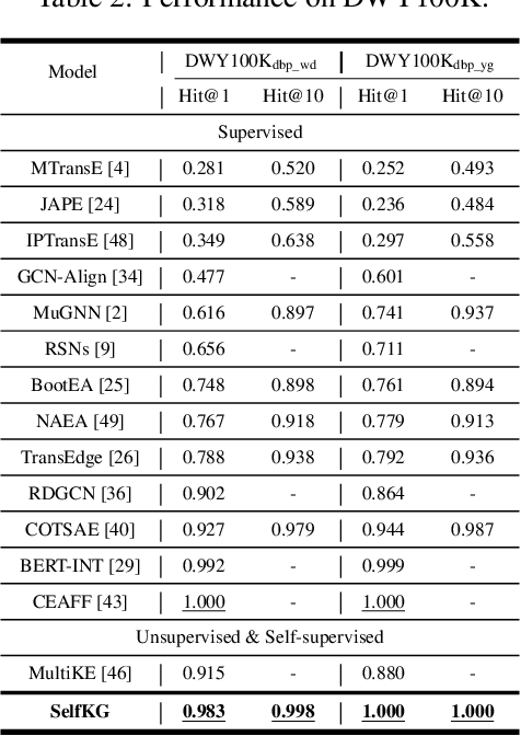 Figure 4 for A Self-supervised Method for Entity Alignment