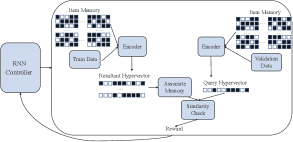 Figure 3 for Automated Architecture Search for Brain-inspired Hyperdimensional Computing
