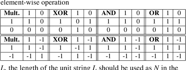 Figure 2 for Automated Architecture Search for Brain-inspired Hyperdimensional Computing