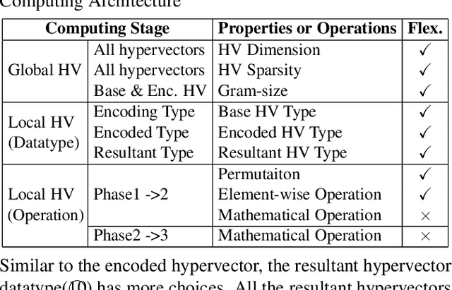 Figure 4 for Automated Architecture Search for Brain-inspired Hyperdimensional Computing