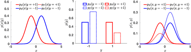 Figure 3 for An introduction to domain adaptation and transfer learning