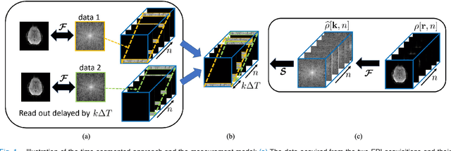 Figure 1 for Calibration-free B0 correction of EPI data using structured low rank matrix recovery
