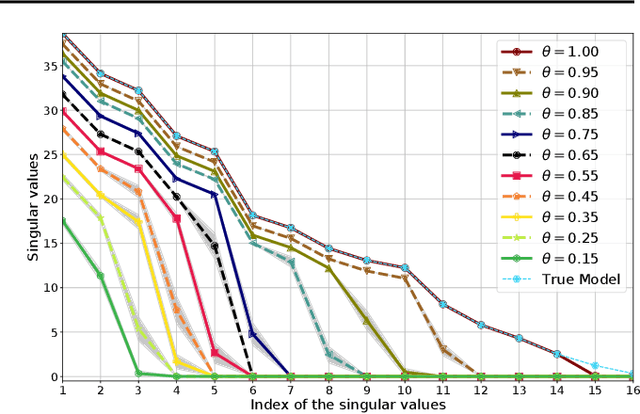 Figure 3 for On Dropout and Nuclear Norm Regularization