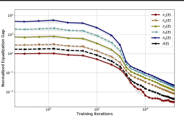 Figure 4 for On Dropout and Nuclear Norm Regularization