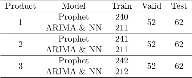 Figure 3 for Comparing Prophet and Deep Learning to ARIMA in Forecasting Wholesale Food Prices