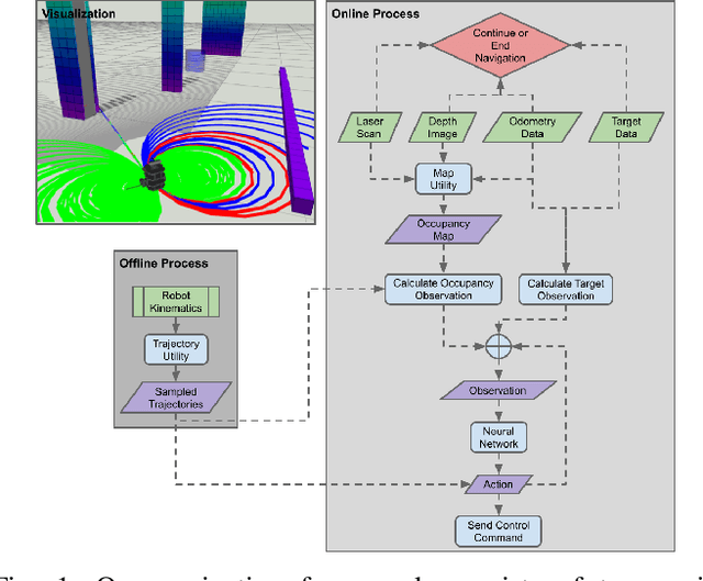 Figure 1 for Deep Reinforcement Learning based Robot Navigation in Dynamic Environments using Occupancy Values of Motion Primitives