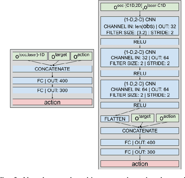 Figure 3 for Deep Reinforcement Learning based Robot Navigation in Dynamic Environments using Occupancy Values of Motion Primitives