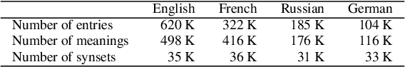 Figure 1 for Word2Vec vs DBnary: Augmenting METEOR using Vector Representations or Lexical Resources?
