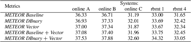 Figure 3 for Word2Vec vs DBnary: Augmenting METEOR using Vector Representations or Lexical Resources?