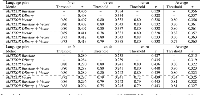 Figure 4 for Word2Vec vs DBnary: Augmenting METEOR using Vector Representations or Lexical Resources?