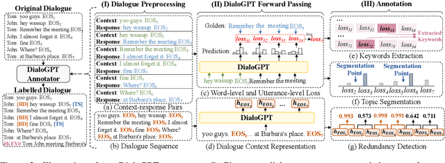 Figure 3 for Language Model as an Annotator: Exploring DialoGPT for Dialogue Summarization