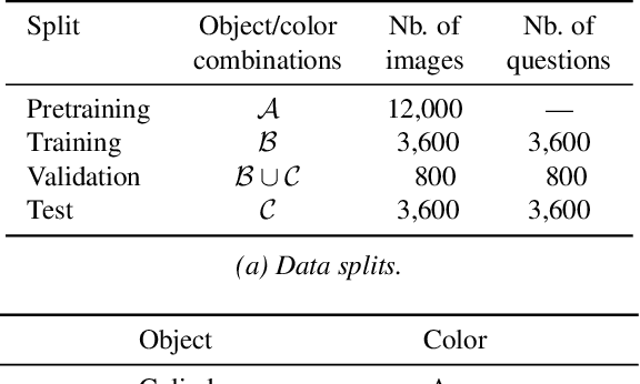 Figure 2 for EBMs vs. CL: Exploring Self-Supervised Visual Pretraining for Visual Question Answering